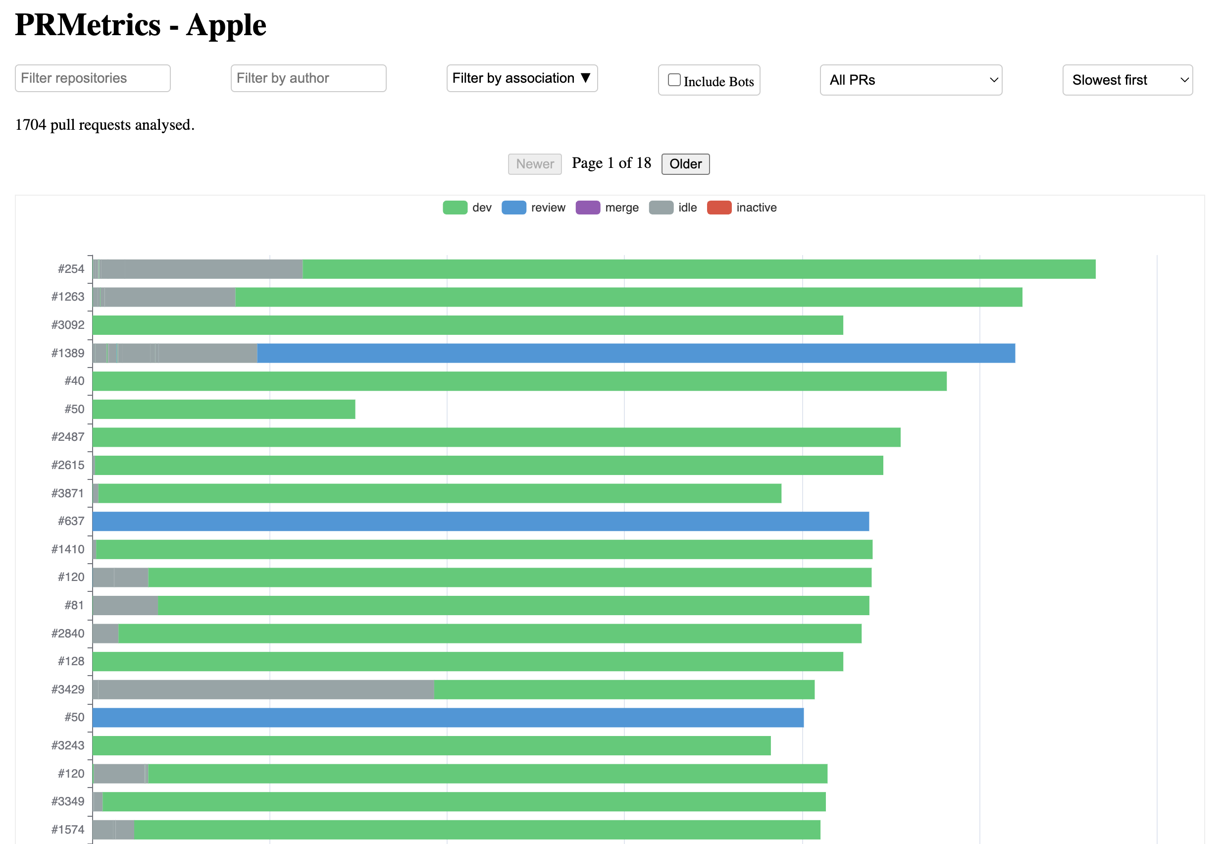 Screenshot of PRMetrics dashboard showing pull request analytics